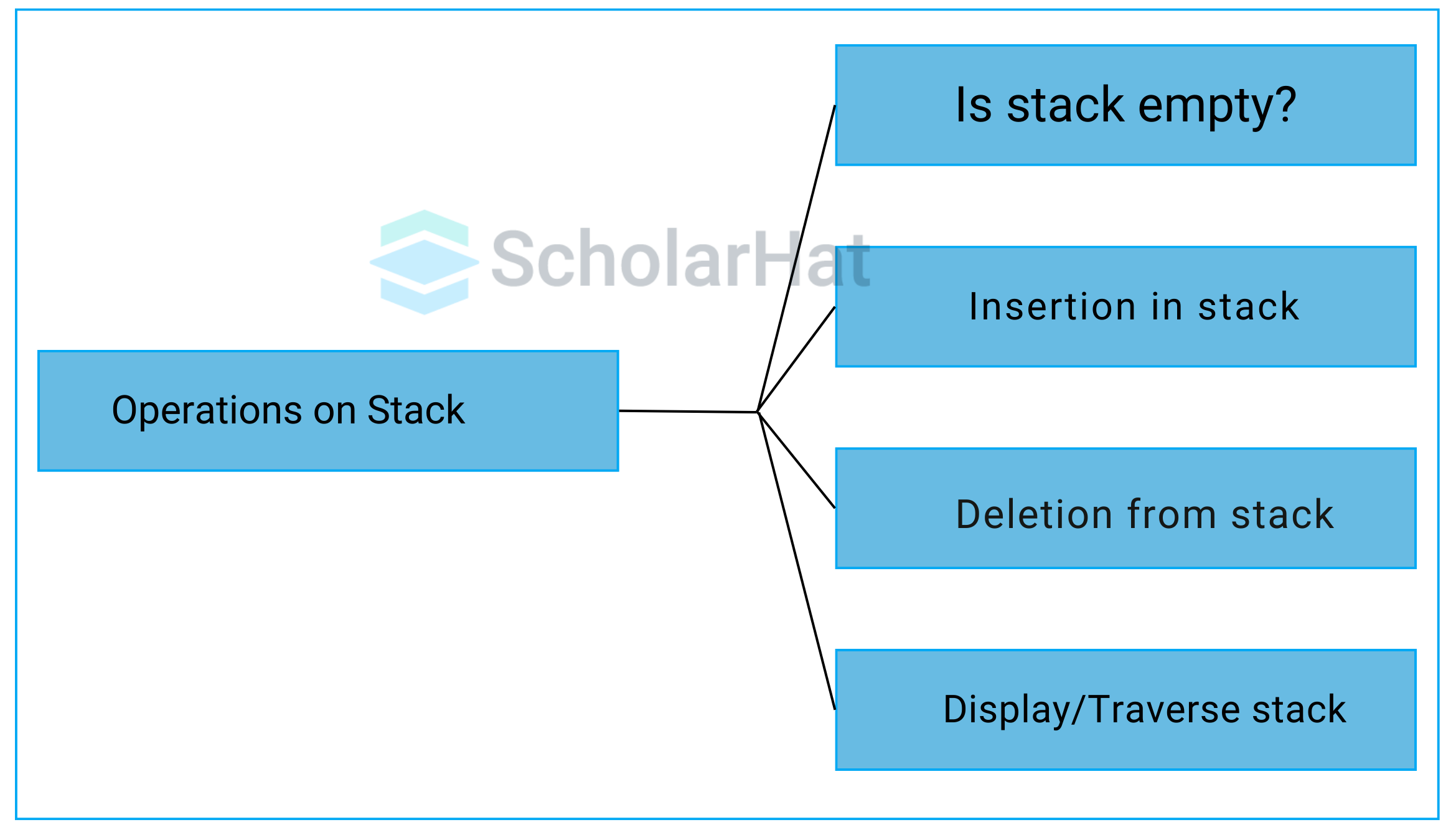 The Stack ADT functions/operations